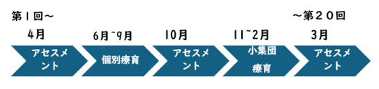 専門療育１年間の流れ